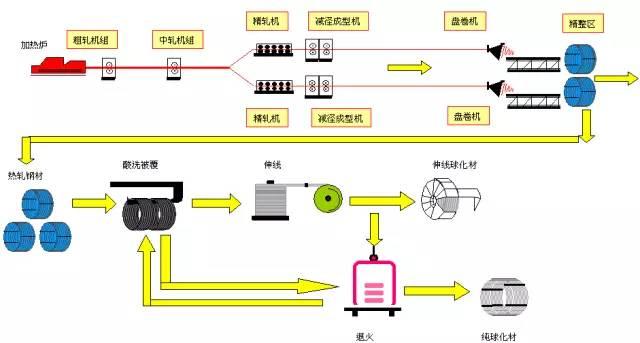 线材轧钢生产流程